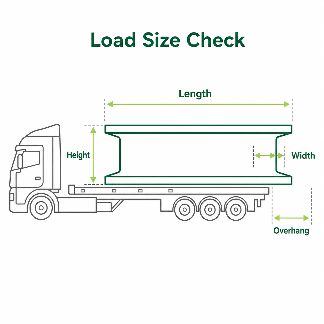 Load size check graphic showing length width height and overhang
