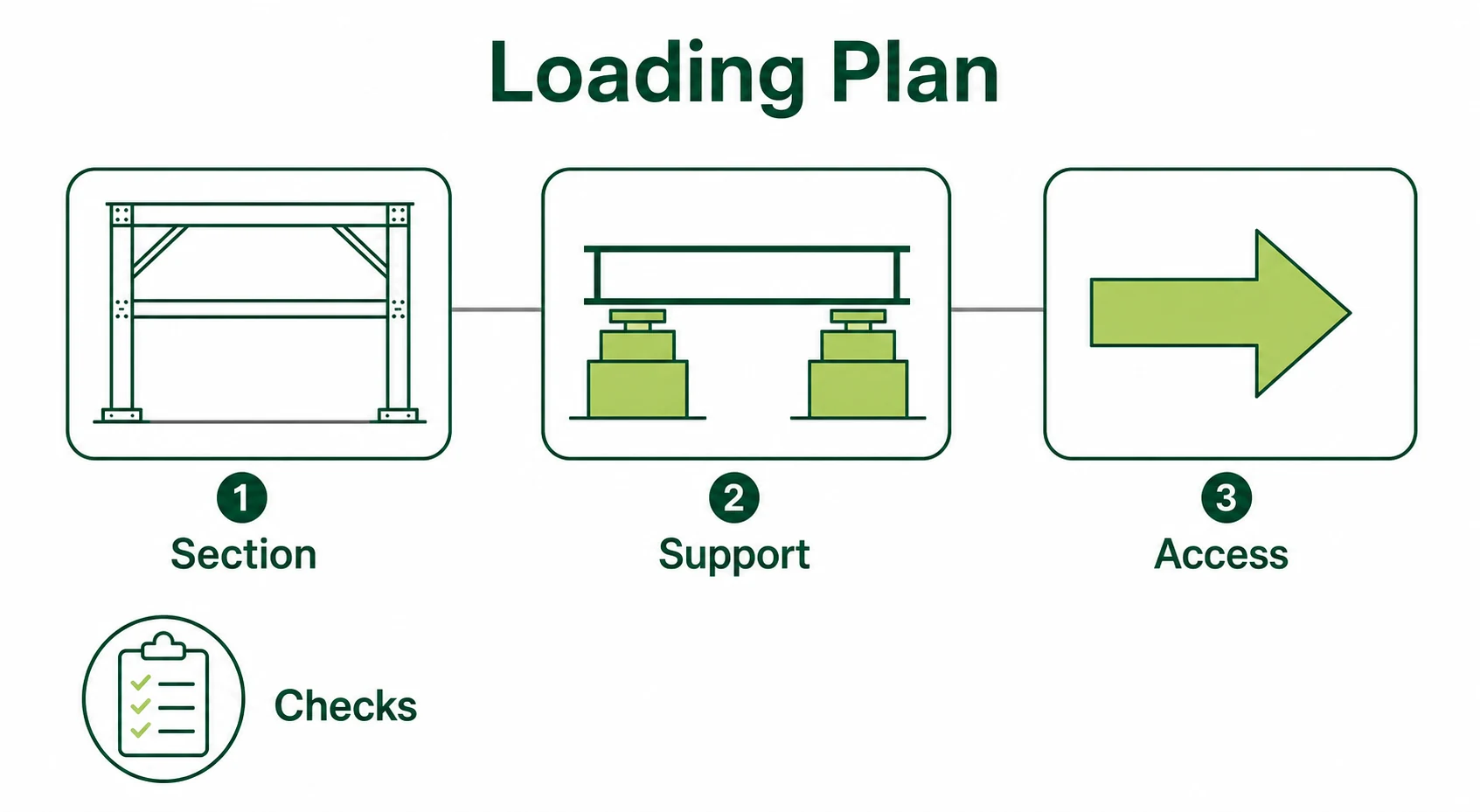 Loading plan graphic with section support access and checks